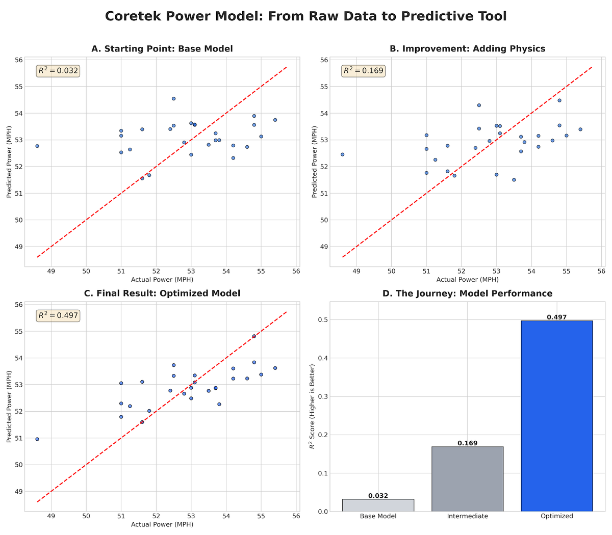 Data Driven Determination of Power and Spin from Physical Properties