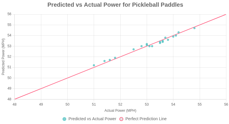 Accurate Calculation of PBCOR from Core Features with ML